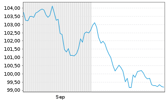 Chart Norwegen, Königreich NK-Anl. 2024(39) - 6 Months