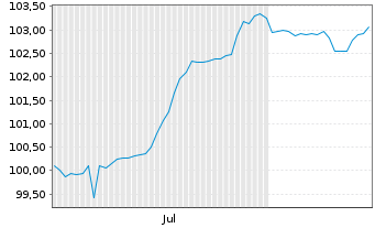 Chart The Platform Group AG Anleihe v.2024(2024/2028) - 6 mois