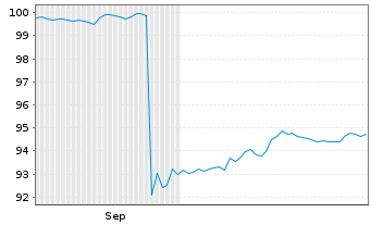 Chart Mutares SE & Co. KGaA FLR-Bonds v.24(24/29) - 6 mois