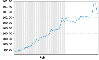 Chart SGL Group ApS EO-FLR Bonds 2025(31) - 6 Monate