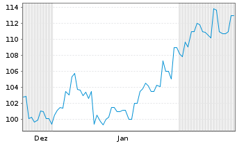 Chart Xero Ltd. - 6 mois