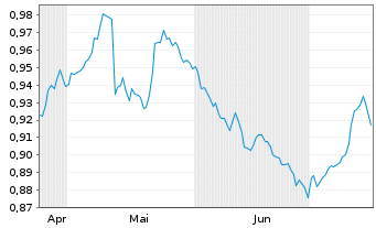 Chart Sonae-SGPS, S.A. - 6 Months