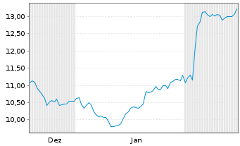 Chart Bilia AB A - 6 Monate