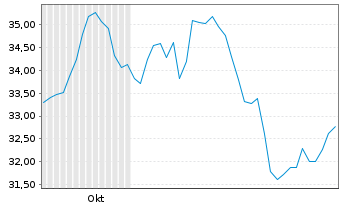 Chart HMS Networks AB - 6 mois