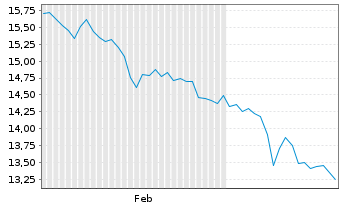 Chart Cibus Nordic Real Estate AB - 6 Months