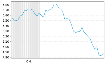 Chart NCAB Group AB(Publ) - 6 Monate