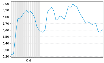 Chart Fortnox AB - 6 Months