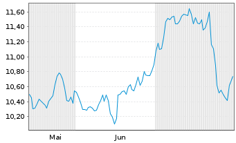 Chart Betsson AB - 6 mois