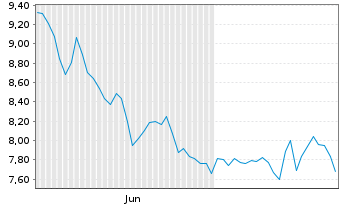 Chart Kinnevik AB Namn-Aktier B - 6 Months