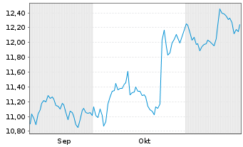 Chart Betsson AB - 6 Monate