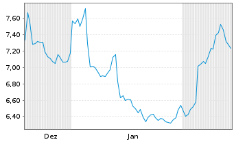 Chart Apotea AB - 6 Monate