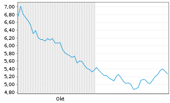 Chart Hafnia Ltd. - 6 mois