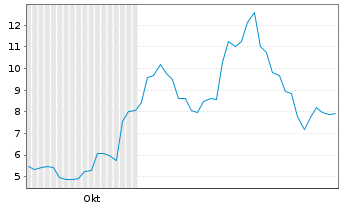 Chart Maxeon Solar Technologies Ltd. - 6 Months