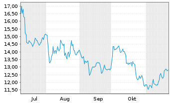 Chart BW LPG Ltd. - 6 Monate