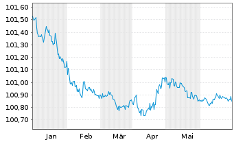 Chart Tatra Banka AS EO-FLR Med.-T. Nts. 23(25/26) - 6 Months