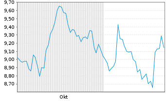 Chart AFC Gamma Inc. - 6 Monate