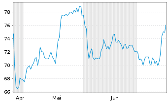 Chart Azz Inc. - 6 Months