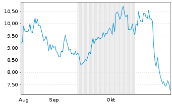 Chart Addex Therapeutics SA - 6 Monate