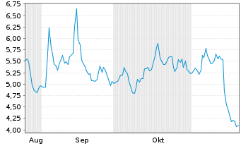 Chart Air Industries Group - 6 Monate