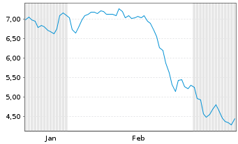 Chart Alta Equipment Group Inc. - 6 mois