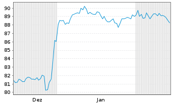 Chart Amedisys Inc. - 6 Monate