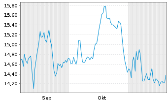 Chart América Móvil S.A.B. de C.V. Spons. ADRs - 6 Monate