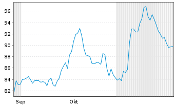 Chart American Woodmark Corp. - 6 Monate