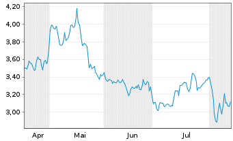 Chart Amplify-Altern.Harvest ETF - 6 Monate