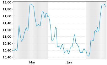 Chart Amp.Junior Silver Miners ETF - 6 Monate