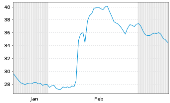 Chart Anterix Inc. - 6 mois