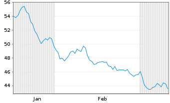 Chart Apogee Enterprises Inc. - 6 mois