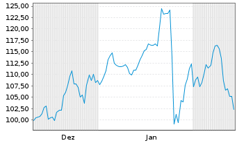 Chart Arista Networks Inc. - 6 Monate