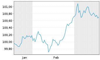 Chart Asian Development Bank DL-Med.Term Notes 2025(28) - 6 Months