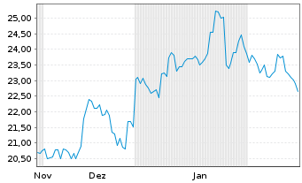 Chart BKV Corp. - 6 Monate