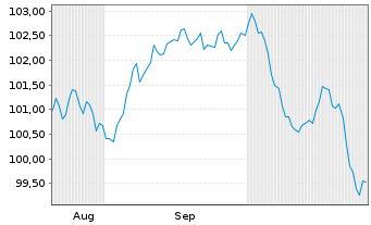 Chart Bank of America Corp. DL-FLR Notes 2024(24/35) - 6 Monate