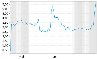 Chart Scinai Immunotherapeutics Ltd. - 6 Months