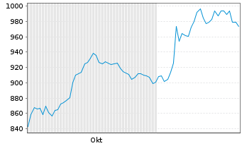 Chart BlackRock Funding Inc. - 6 Monate