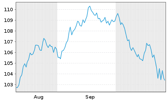 Chart Brookfield Finance Inc. DL-Notes 2024(24/54) - 6 Monate