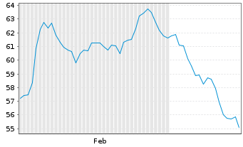 Chart CSG Systems Internatl Inc. - 6 Monate