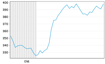 Chart CSW Industrials Inc. - 6 mois