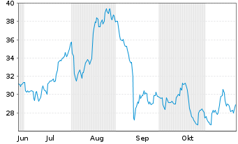 Chart Caleres Inc. - 6 mois