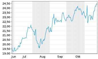 Chart Sila Realty Trust Inc. - 6 Months