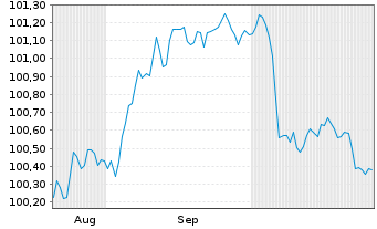 Chart Caterpillar Fin.Services Corp. DL-MTN. 2024(24/26) - 6 mois