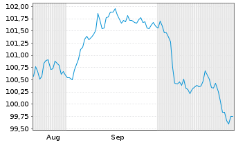 Chart Caterpillar Fin.Services Corp. DL-MTN. 2024(24/29) - 6 mois