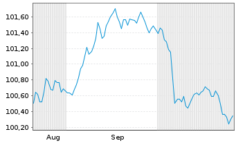 Chart Caterpillar Fin.Services Corp. DL-MTN. 2024(24/27) - 6 Months