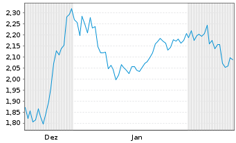 Chart CervoMed Inc. - 6 Monate