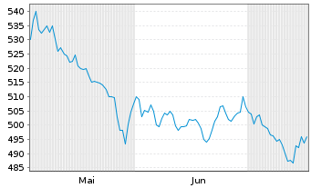 Chart Chemed Corp. - 6 mois