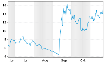 Chart Children's Place Inc., The - 6 mois