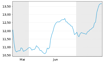 Chart Chimera Investment Corp. - 6 Monate