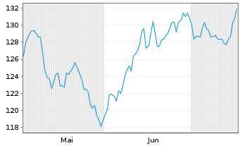 Chart Churchill Downs Inc. - 6 Months